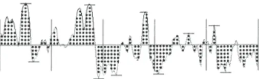 Figure 1: Profilometric parameters of skin microrelief. Ra is the dotted area, RN is the number of peaks above 0.1 mm, and Rz is the mean depth of the roughness profile (difference between the highest peak and deeper furrow in each of the 5 sectors).