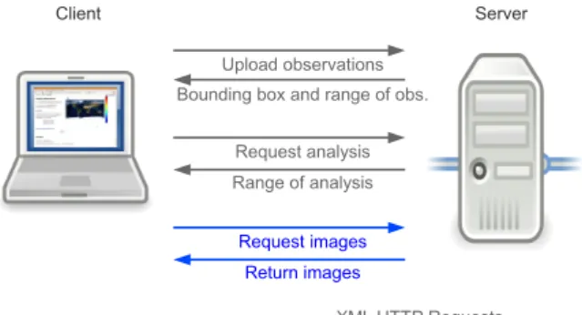 Fig. 2. Exchanges between client and server.