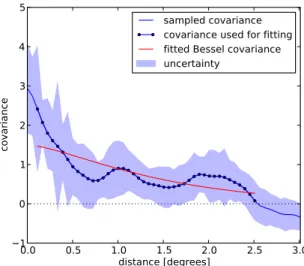 Fig. 4. Empirical covariance based on observations used to estimate correlation length and signal-to-noise ratio.