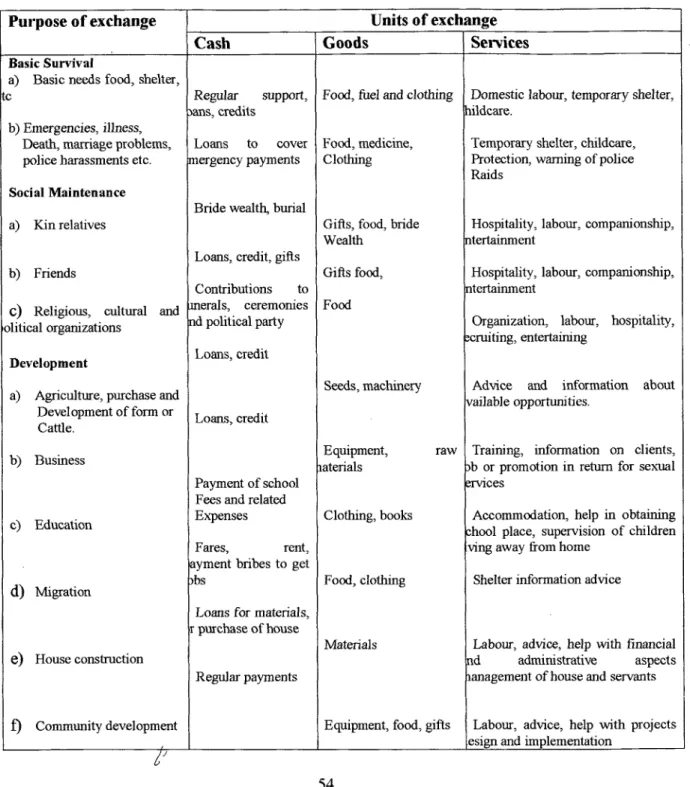 Table 3.1: Summary Of Basic Features Of The Economy Of Affection Applied To  Female-Headed Households In Kenya 