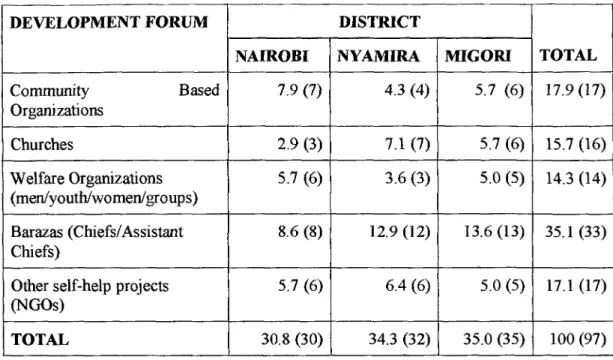 Table 4.2: The Percentage Distribution Of Public Attendance Of Specific Development  Actors By District