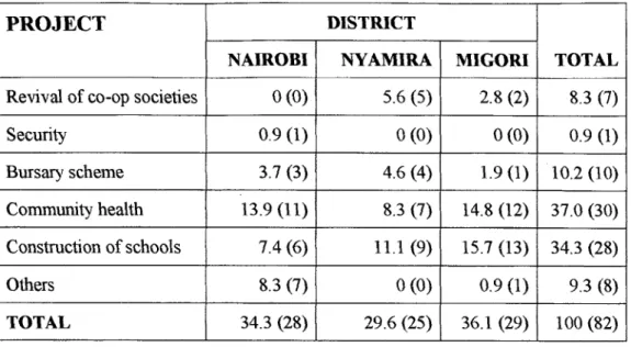 Table 4.4: The Projects Currently Dominated By Non-State Actors In Percentages 