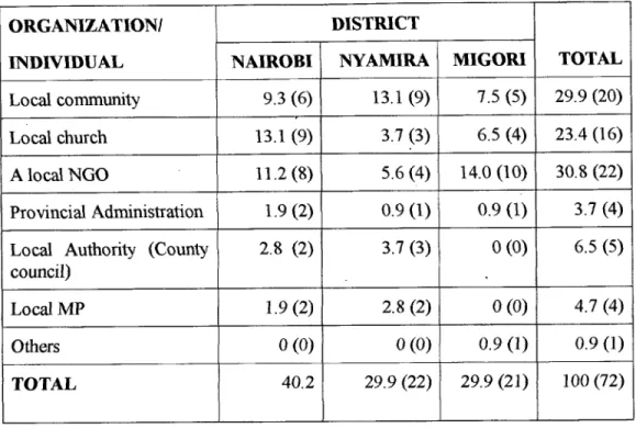 Table 4.6: Dominant Organizations In Initiating And/ Or Reviving Development  Projects By District In Percentages