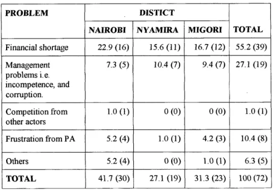 Table 4.8: The Nature Of Problems Facing People's Organizations In The Development  Of District In Percentages