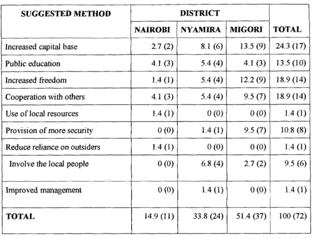 Table 4.9: Distribution Of Suggestions For Enhancing The Performance Of Non-State  Actors In Development By District