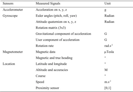 Table 1 shows the parameters measured by the iPhone and sampled at the frequency of 100 Hz by the Data  Sensor application v1.26 †  that was installed on the phone