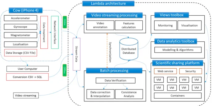Fig. 2. Cow measurement chain tools and lambda architecture 