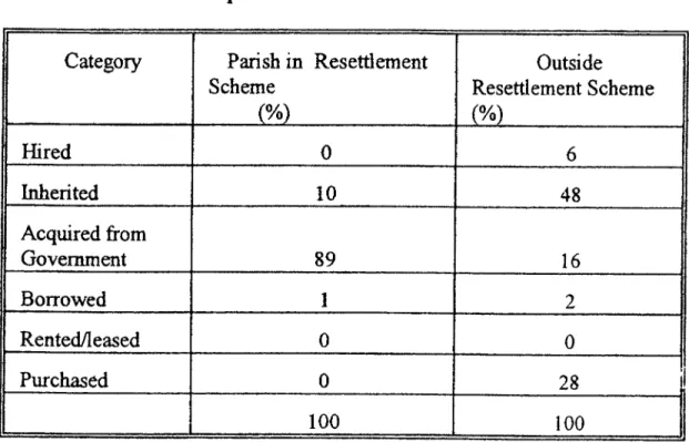 Table 4.1: Mode of acquisition of Land  Category  Parish in Resettlement 