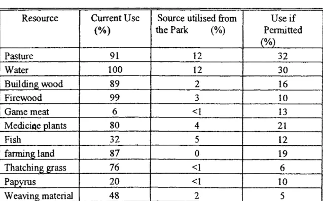 Table 4.2: Current Resource Use and Desired Resources from Park  (in Percentage) 