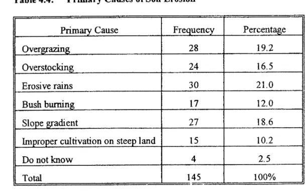 Table 4.4: Primary Causes of Soil Erosion 