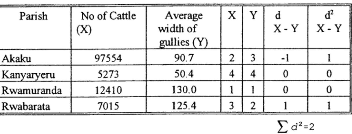 Table 4.5(1)  Parish  No of Cattle  (X)  Average widthof  gullies (Y)  X  Y -  d  X-Y  d2  X-Y  Akaku  97554  90.7  2  3  -1  1  Kanyaryeru  5273  50.4  4  4  0  0  Rwamuranda  12410  130.0  1  1  0  0  Rwabarata  7015  125.4  : 3: :t  2  1  1  d 2 =2  d 2
