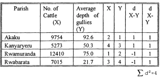 Table  4.5(111)  Parish  No. of  Cattle  (X)  Average  depth of gullies  X  (Y)  Y  d  X-Y  d  X-Y  Akalcu  9754  92.6  2  1  1  1  Kanyaiyeru  5273  50.3  4  3  1  1  uranda  12410  75.0  1  1  2  -1  1  11  rR wabarata  7015  21.7  3  4  -1  1  &gt;  d 2