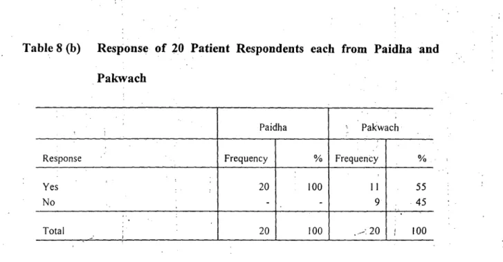 Table 8 (b) Response of 20 Patient Respondents each from Paidha and  Pakvvach 