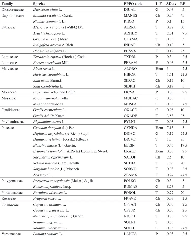 Table 1 (continued). Weed-species identified in tomato fields during the study — Liste des espèces identifiées dans les  champs de tomate au cours de l’étude