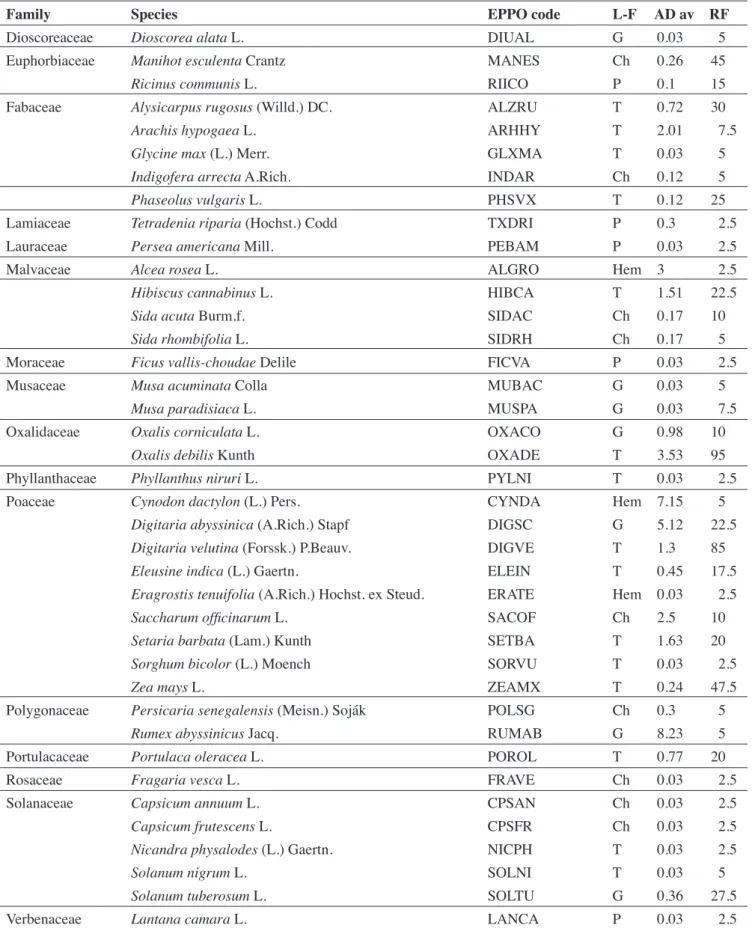Table 1 (continued). Weed-species identified in tomato fields during the study — Liste des espèces identifiées dans les  champs de tomate au cours de l’étude