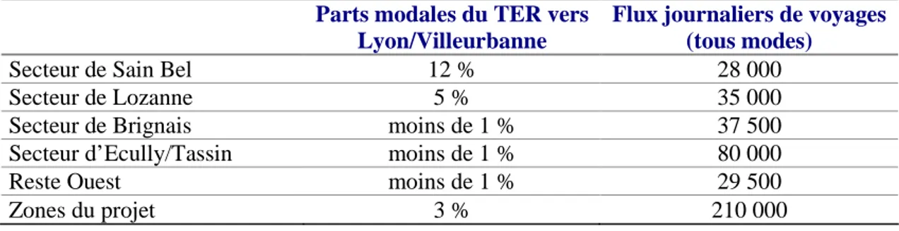 Tableau 3 : Répartition modale par branches, des flux journaliers de voyages en 2003 vers  Lyon/Villeurbanne 