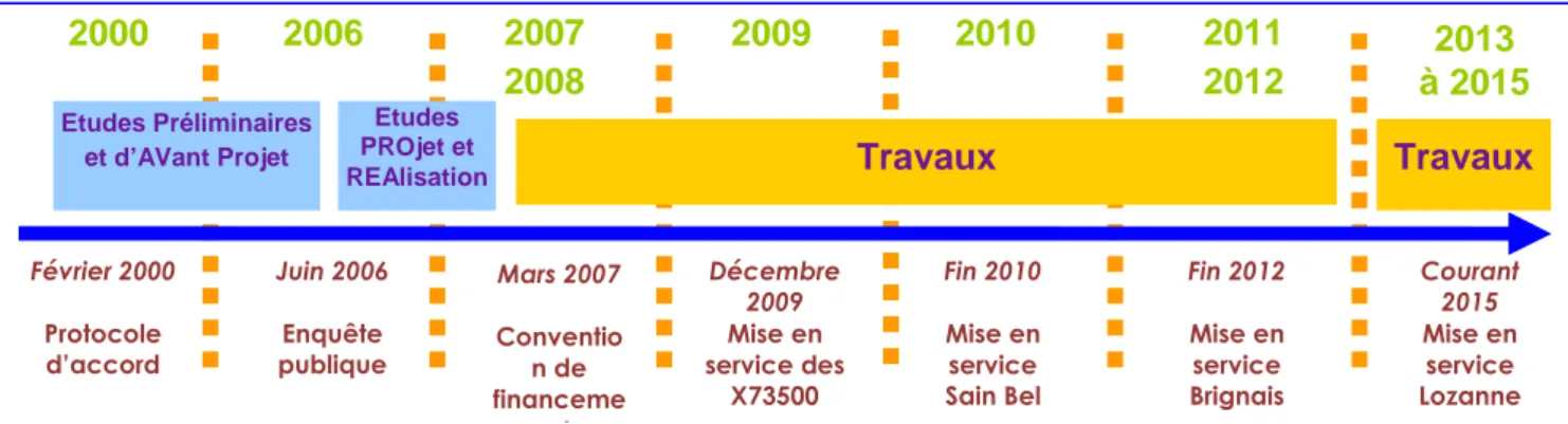 Figure 12 : Le planning prévu en 2007