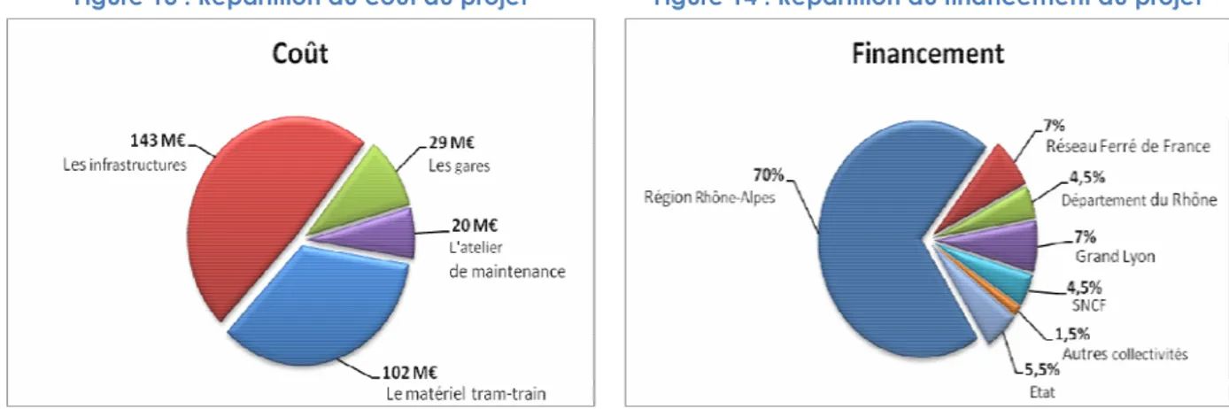 Figure 13 : Répartition du coût du projet  Figure 14 : Répartition du financement du projet 