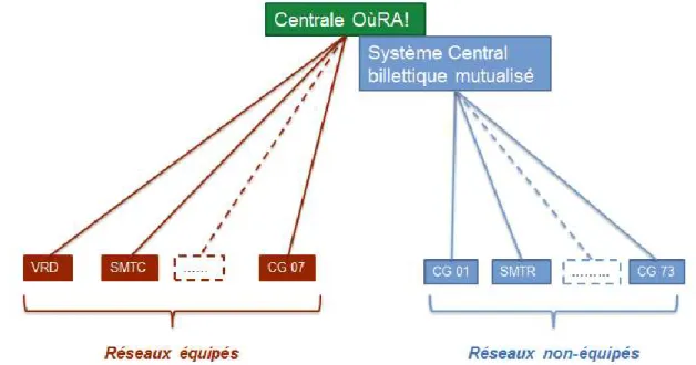 Figure 11 : Le dispositif mutualisé OùRA!  