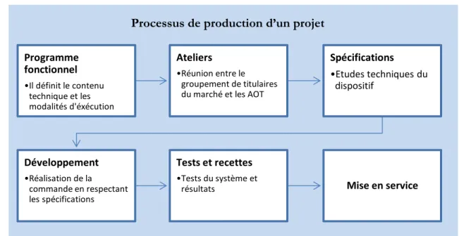 Figure 12 : Processus de production d’un projet 