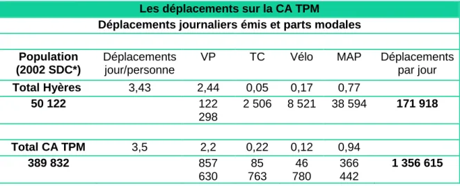 Tableau 4 - Les déplacements sur la CA TPM. 