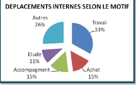 Figure 7 – Motif De Déplacements Internes sur Hyères en 2008. 