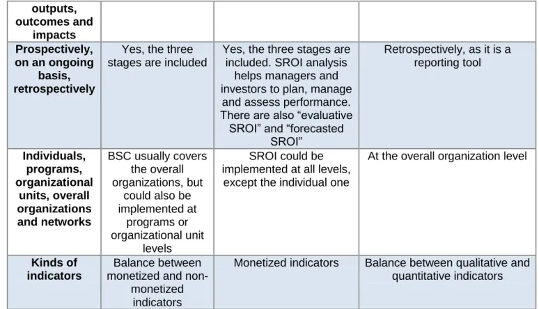 Table 1: Analysis of performance evaluation tools 