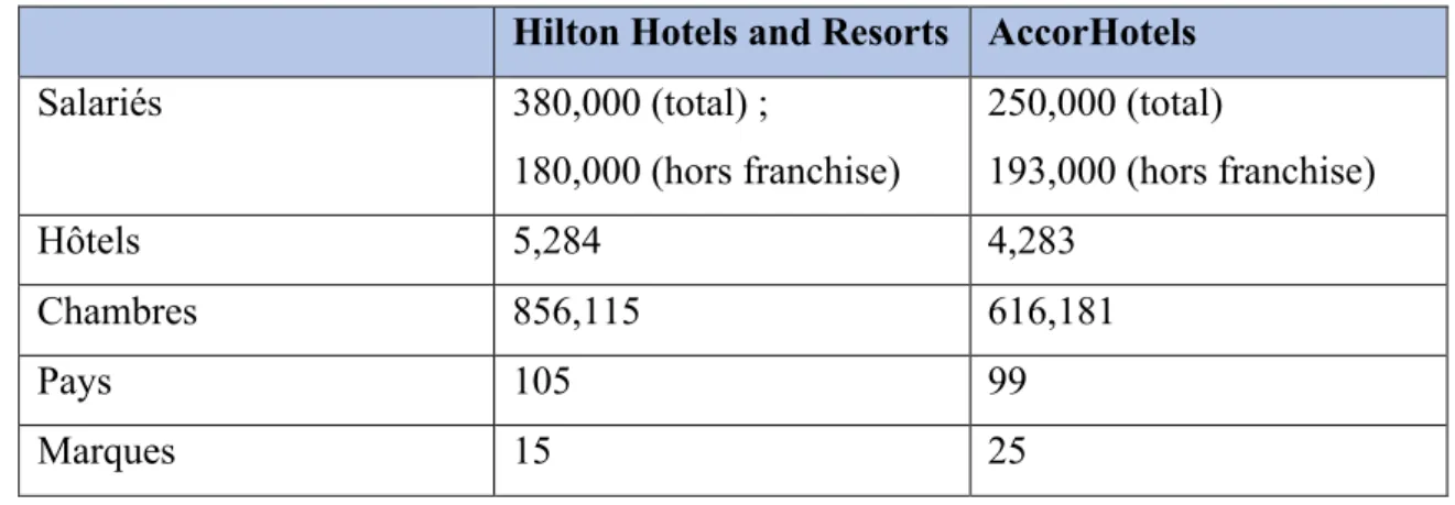 Tableau 1: COMPARAISON ENTRE HILTON ET ACCOR (Hilton Hotels and Resorts, 2018a)  (AccorHotels, 2018) 