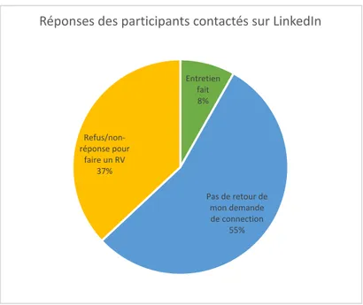 Figure 2: Réponses des participants contactés sur LinkedIn (chez Hilton) 