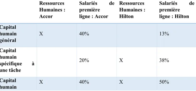 Tableau  2  :  Réponses  à:  Quel  type  de  capital  humain  est  le  plus  important  pour  Accor/Hilton  de  développer  dans  leurs  salaries?  Ressources  Humaines :  Accor  Salariés  de première ligne : Accor  Ressources  Humaines : Hilton  Salariés 