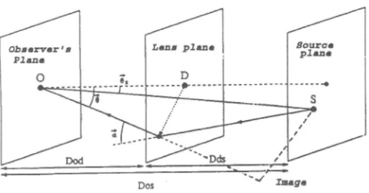 Figure  1:  Schematic  geometrical  configuration  of a microlensing  system.