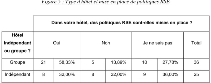 Figure 5 : Type d'hôtel et mise en place de politiques RSE 