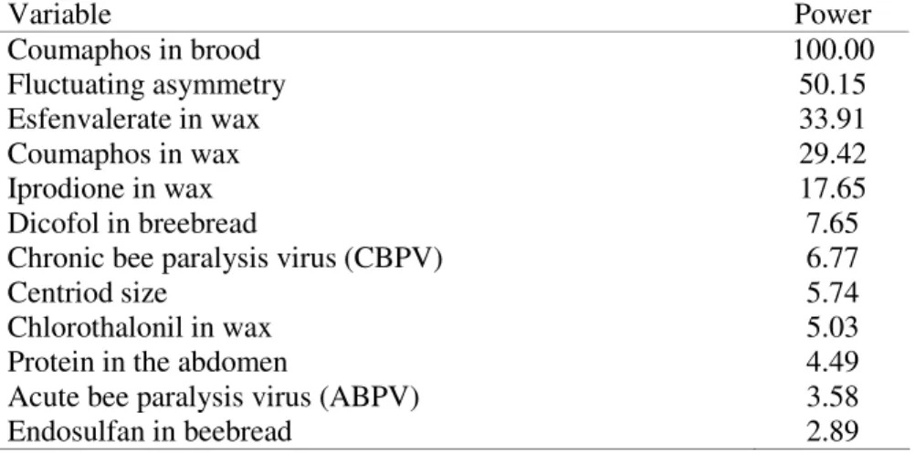 Table 1. Ranking of CCD colony risk factors by overall discriminatory power without a cost of 390 