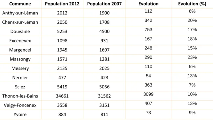 Figure 6. Evolution démographique 2007-2012 (Source Insee) 