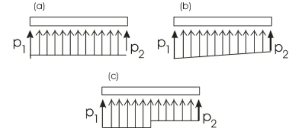 Fig. 2: Examples of hypotheses on the pressure distribution  along a finite element - (a) Constant mean pressure (b) Linear  variation (c) Bi-rectangular variation