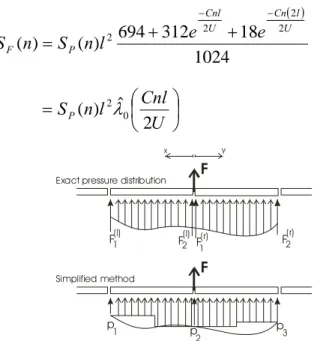 Fig. 5: Ratio between analytical and numerical PSD’s of the  generalized force in the first mode 