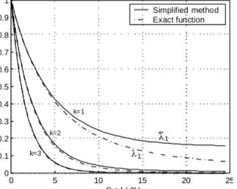 Fig. 10: Non dimensional functions representing the reduction  of the coherence between different nodal forces 