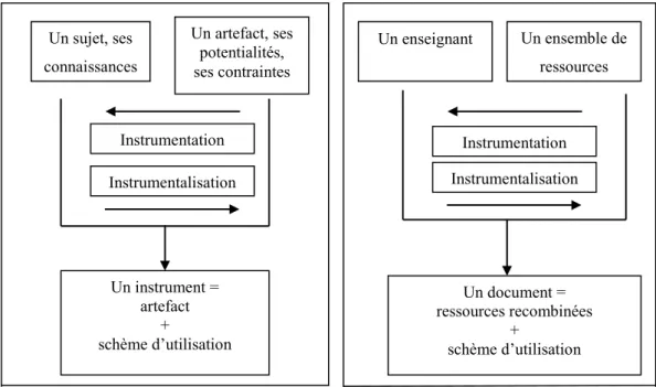 Figure 1 : Représentation schématique de la genèse d’un instrument et d’un document (Gueudet et  Trouche, 2008, p