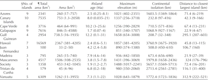 Table 1. Geographical features (mean values and range) of the twelve studied archipelagos