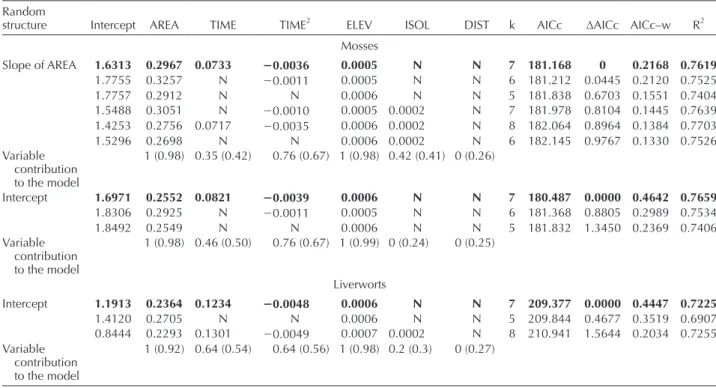 Table 2. Coefficients for the fixed (geographical) factors included in the best random effect models used to predict moss and liverwort species  richness of 67 oceanic islands from 12 archipelagos