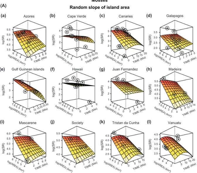 Figure  1.  Species–area  (km 2 )–time  (Ma)  relationships  for  species  richness  of  mosses  (A)  and  liverworts  (B)  in  eight  archipelagos