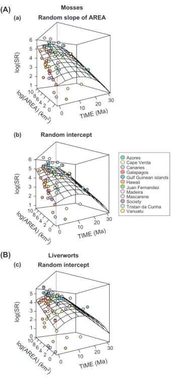 Figure 2. Species–area–time (Ma) relationships for moss (A) and  liverwort  (B)  SR  with  all  the  archipelagos  considered  together