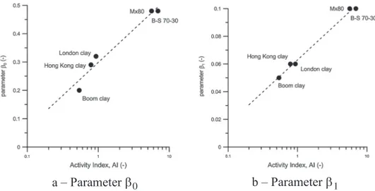 Figure 6. Evolution of α m for three low-medium activity clays. Experimental data from: Della Vecchia [22]