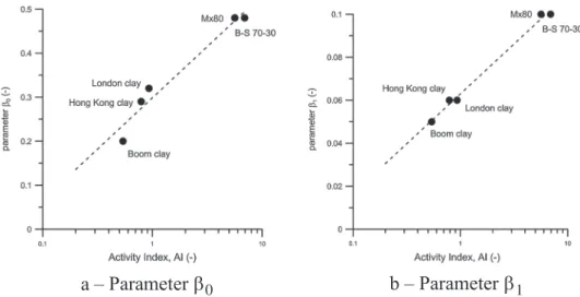 Figure 6. Evolution of α m for three low-medium activity clays. Experimental data from: Della Vecchia [22]