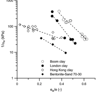Figure 7. Evolution of α M with the ratio e M /e. Experimental data from: Della Vecchia [22] and Romero et al.