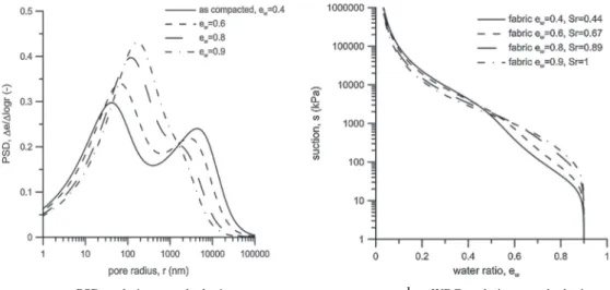 Figure 10. Water retention curve as the subset of the current states at evolving fabric.