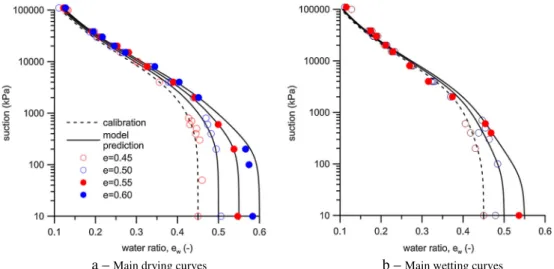 Figure 13. Water retention curve at constant void ratio for compacted scaly clay. Experimental data from Airò Farulla et al