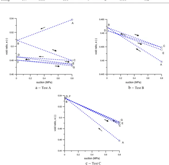 Figure 14. Suction – void ratio relation for Sicilian scaly clay [55].