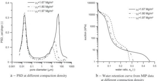 Figure 3. Compacted bentonite – sand mixture at different void ratios (same water content), from Wang et al.