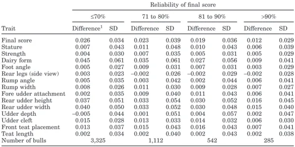 Table 5. Differences between bull EBV calculated with and without heterogeneous variance (HV) adjustment, and their SD by reliability of final score